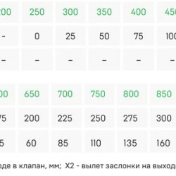  Amortecedor corta-fogo retardante de fogo FPD-120-300x200-O-M-220-T-2F com acionamento elétrico 220v