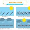 Fabryka do produkcji pergola po cenach producenta Zamów Pergola bioklimatyczna 4M x 3m x 2,5 M wolnostojąca, Pergola LED / automatyczna, Biała, ochrona przed słońcem i deszczem po cenach fabrycznych