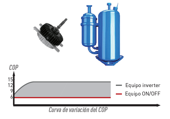 Compresor DC Inverter