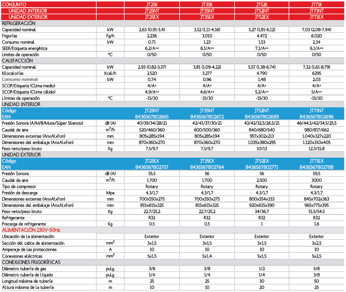 Ficha técnica SPLIT DOMÉSTICO Johnson R32 2019