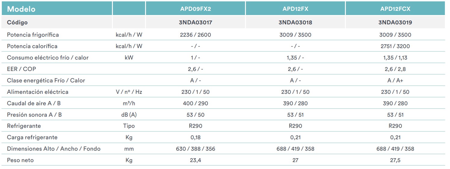 Ficha técnica Aire Acondicionado portátil Alisios Premium by Daitsu