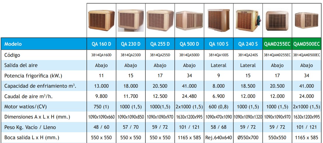 ft_coolbreeze.jpg"></img></strong></p> <p><strong>Especificaciones comunes para todos los modelos:</strong></p> <p>• Motor monofásico 220 v / 50 Hz. • Condensador 30 mf. • Regulador electrónico de velocidad de serie en todos los modelos • Bomba de agua monofásica, 2.600 r.p.m. Caudal 4,5 l / min. • Conexión toma de agua: 1/2