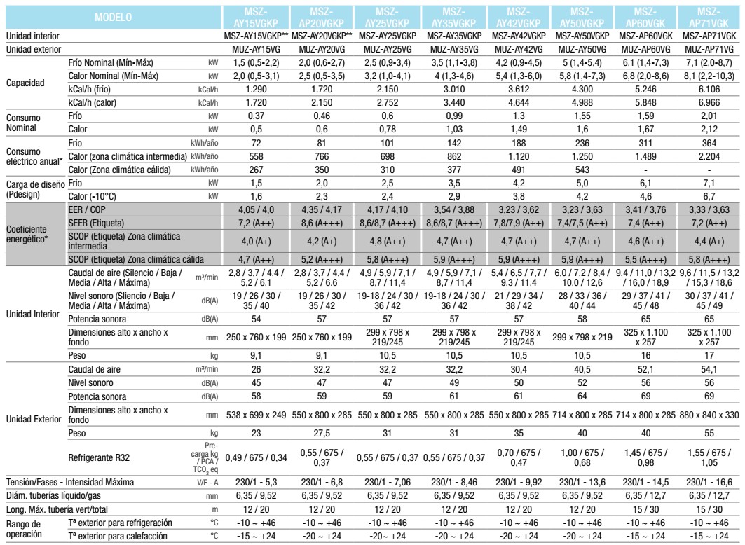 Ficha Técnica Mitsubishi Electric MSZ-AP con Plasma Quad (VGKP)
