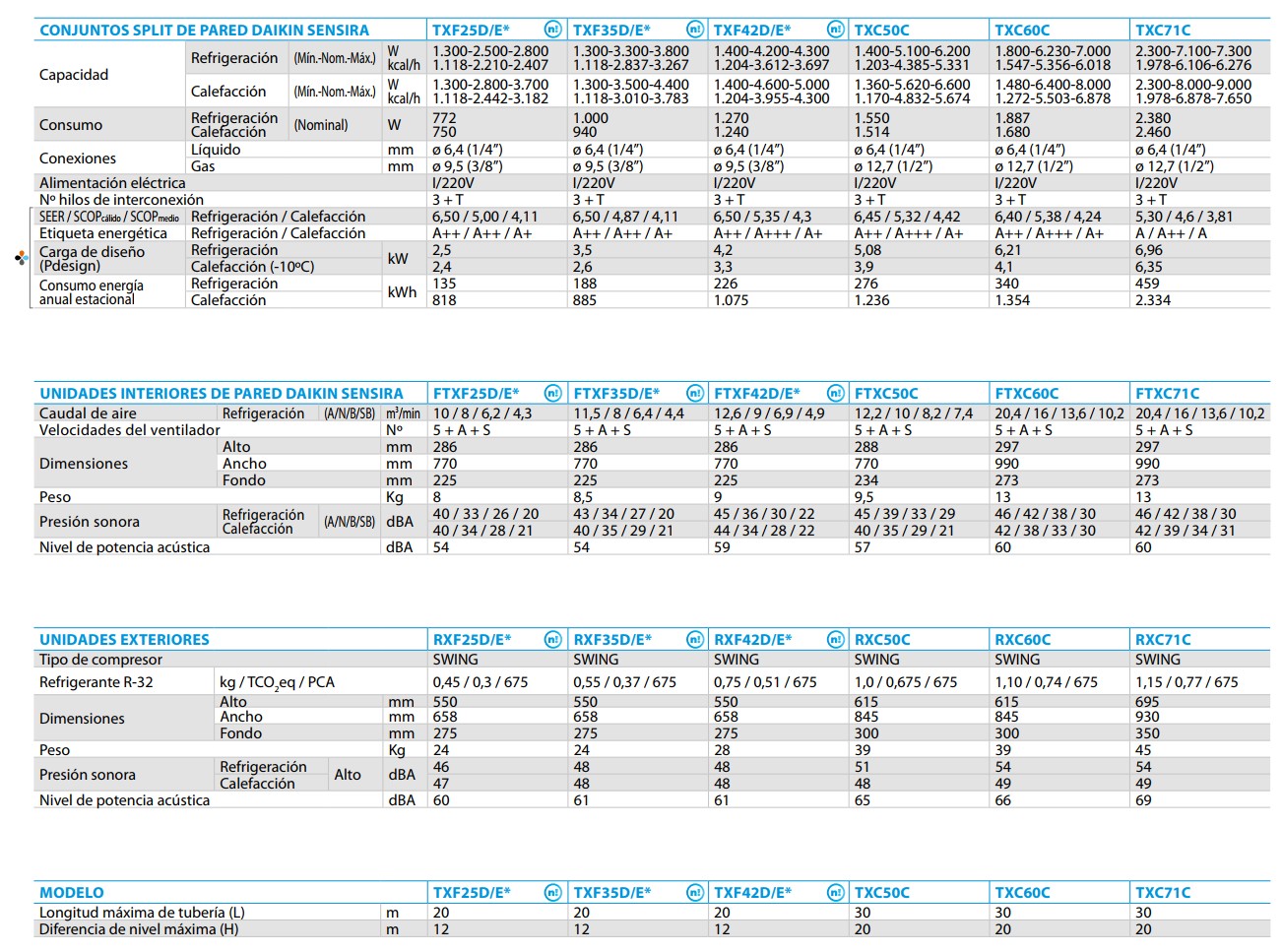 Ficha Técnica Daikin Sensira TXC50D